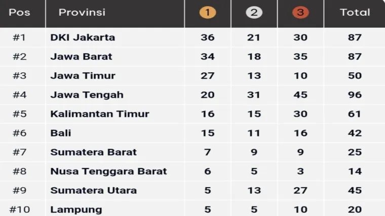 PON Beladiri 2025: 25 Medali Kontingen Sumbar Masih Jadi Terbaik di Luar Jawa