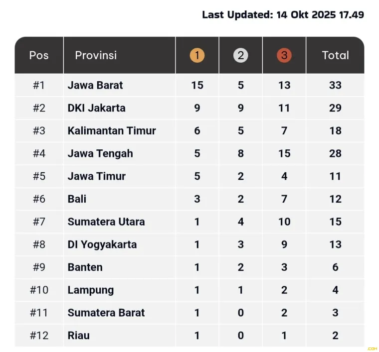 Klasemen Semetara PON Beladiri II Kudus.