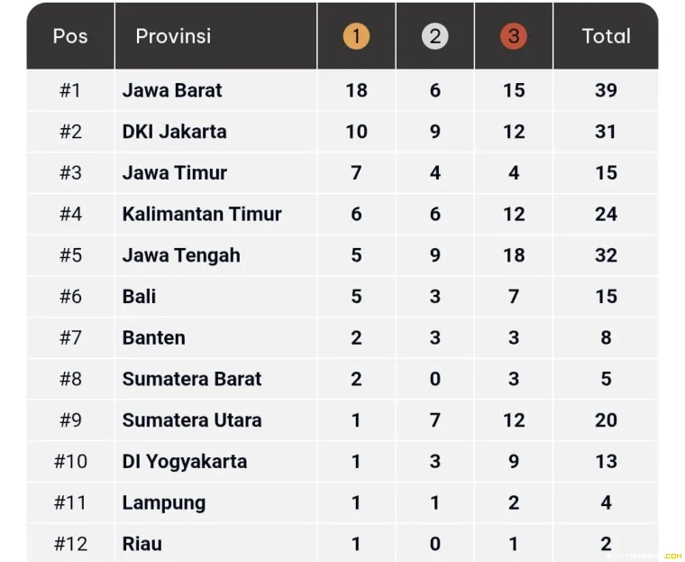 Klasemen Sementara Perolehan Medali.