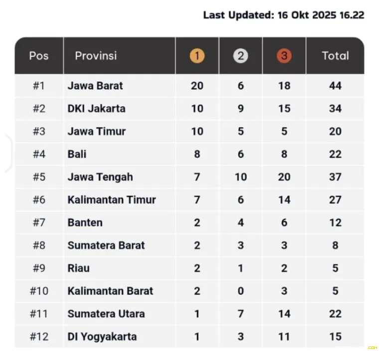 Klasemen sementara.