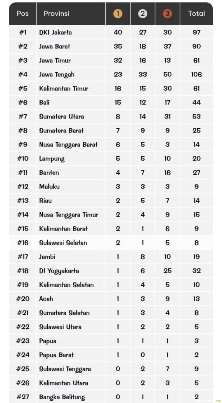 Klesemen Akhit PON Beladiri II Kudus 2025. 